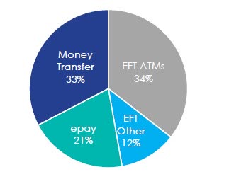 Euronet EBITDA