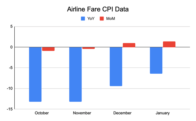 Airline fares CPI data