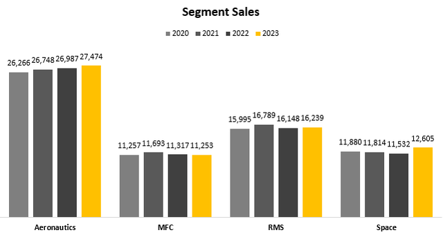 Lockheed Martin Revenue by Segment