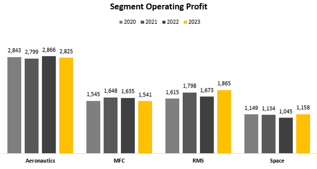 Lockheed Martin operating profit by segment