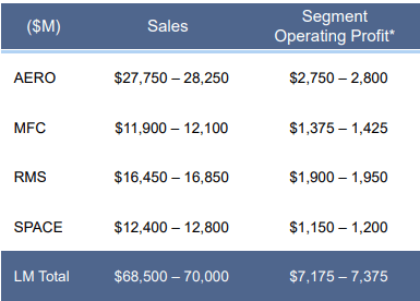 Lockheed Martin's 2024 Outlook