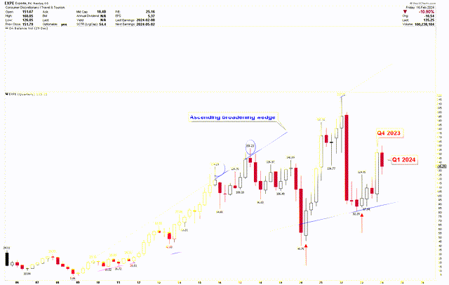 Expedia Quarterly Chart