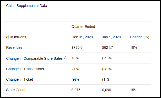 SBUX China Supplemental Data