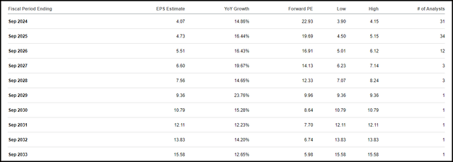 SBUX Earnings Estimates