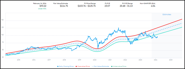 SBUX Fair Value Estimate