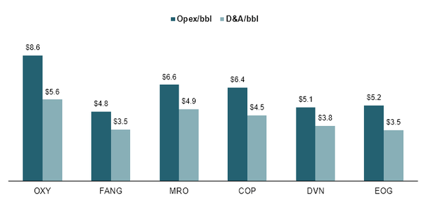 expenses/bbl