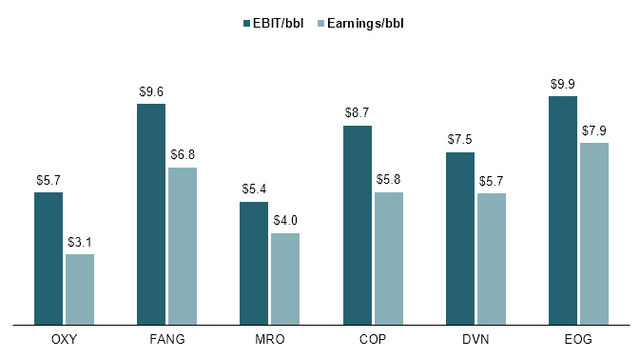 earnings/bbl