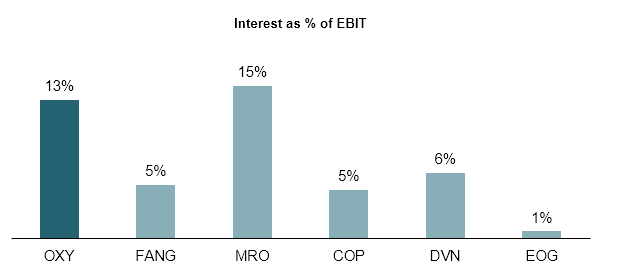 interest cover