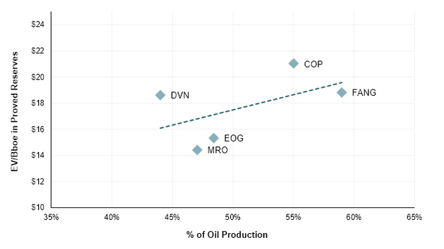 ev proved reserves to % oil