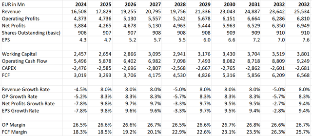 STMicroelectronics DCF - Author's Calculations