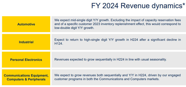 STMicroelectronics FY24 Forecast