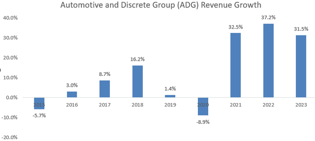 STMicroelectronics ADG Sales Growth