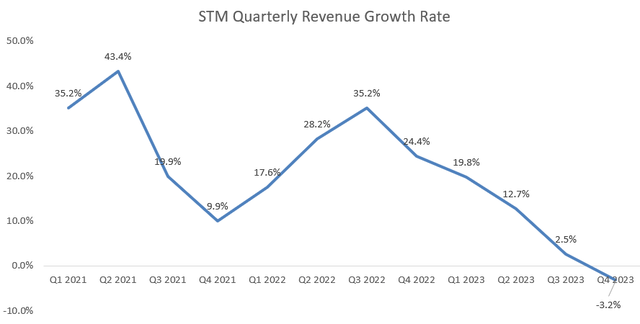 STMicroelectronics Revenue Growth (Quarterly)