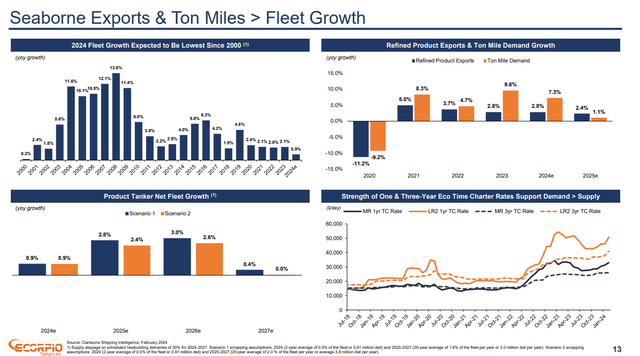 Seaborne exports and ton miles growth