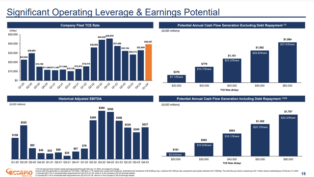 TCE, cash flow and earnings