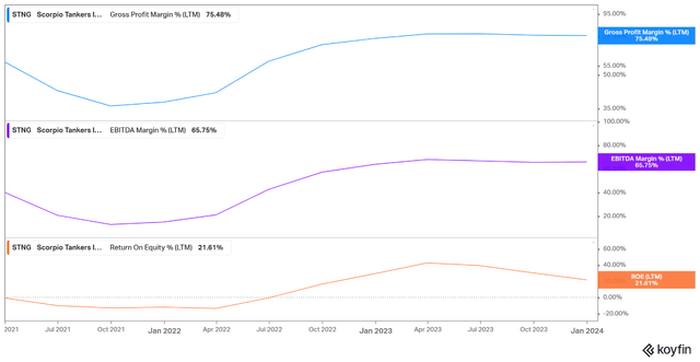 STNG margins and return
