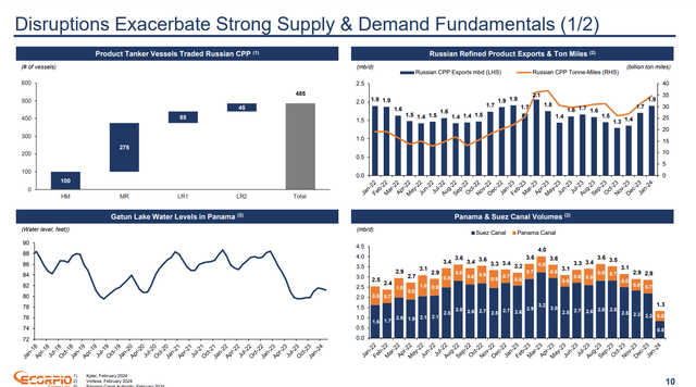 Supply chains disruptions