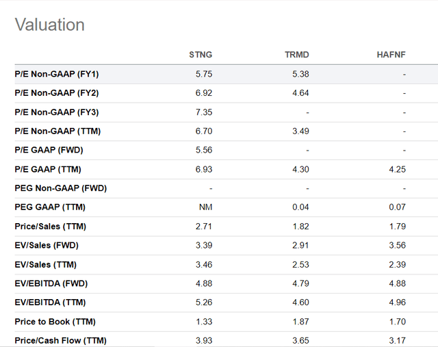 Valuation STNG TRMD HAFNF