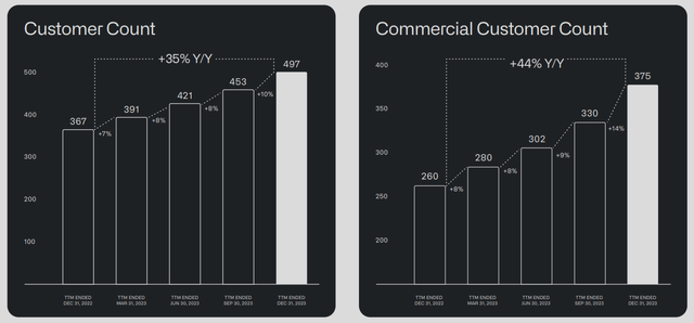 Palantir's customer growth