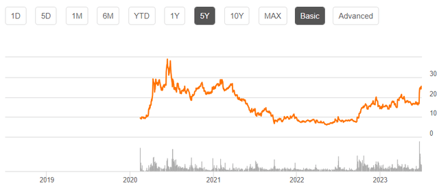 PLTR price chart