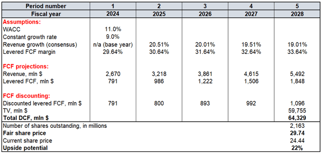 PLTR valuation analysis