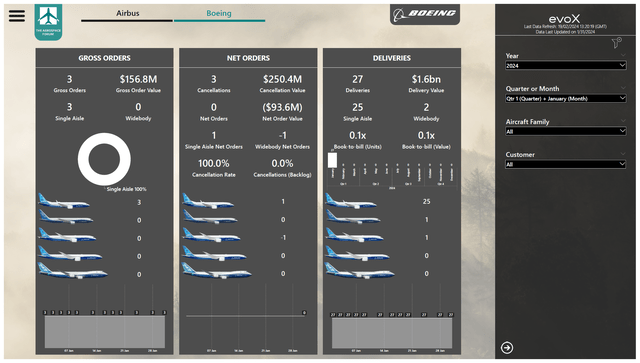 This infographic shows the Boeing airplane orders and deliveries for January 2024