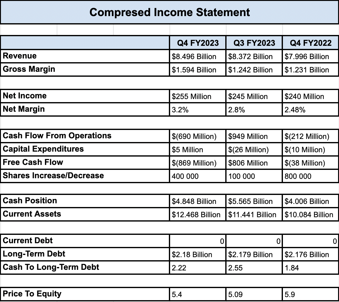 A compressed income statement for MOH