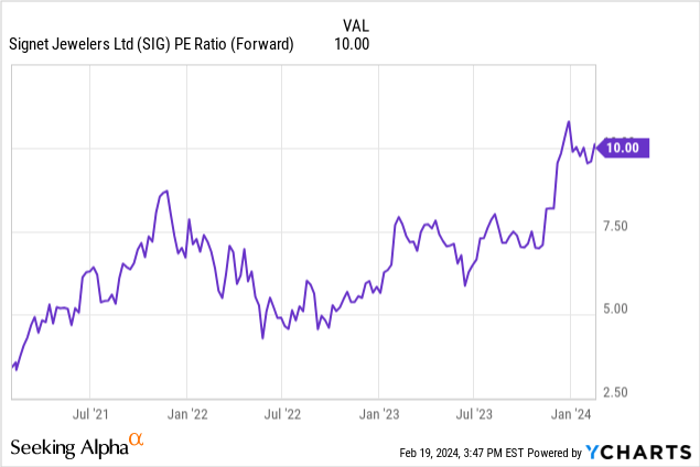 Signet share price hot sale in pounds today