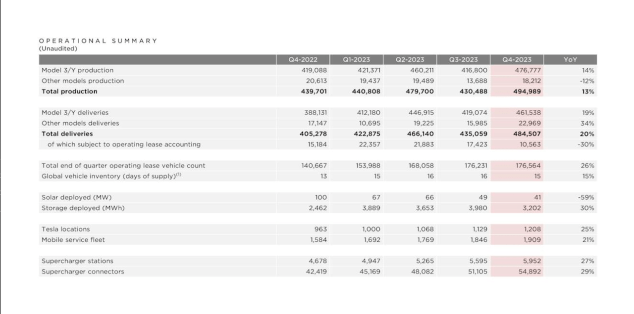 Operational Summary