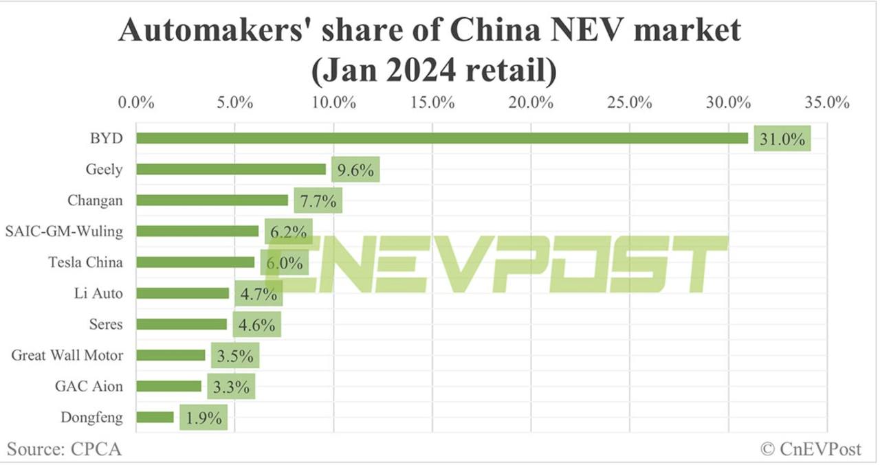 NEV sales China January 2024