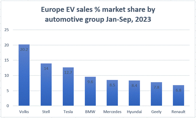 Europe Market Share