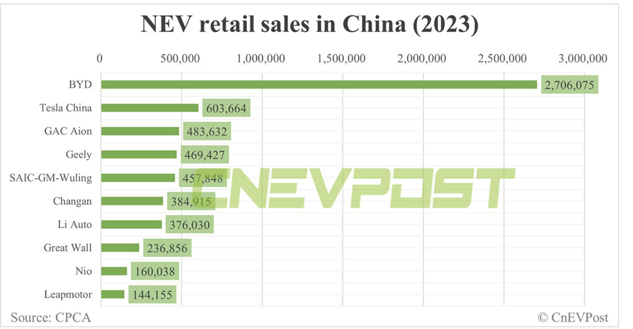 NEV sales china 2023