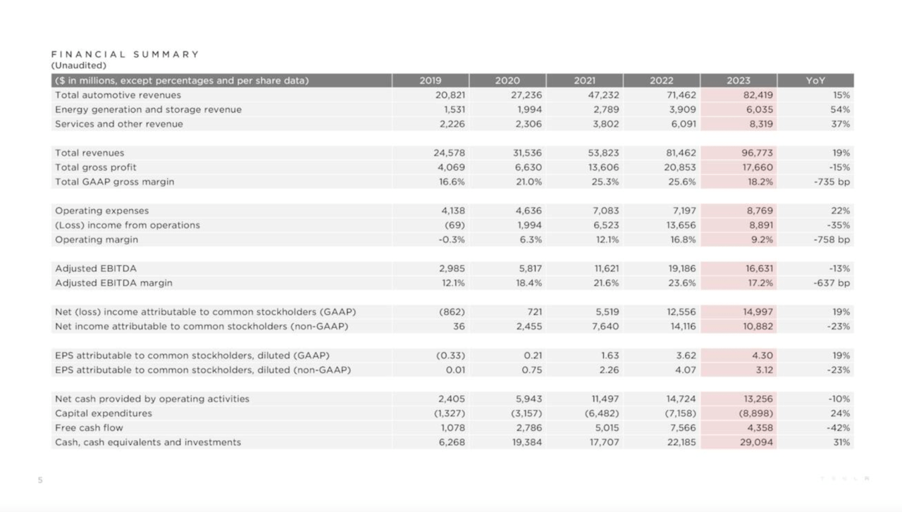 Financial Summary