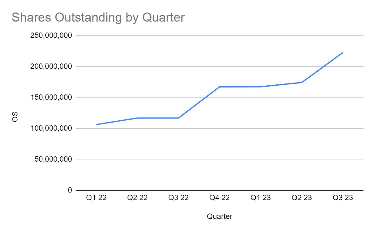 Marathon's outstanding shares by quarter