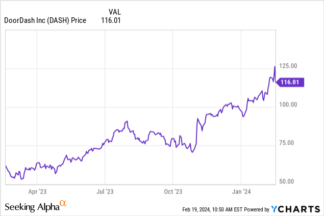 Doordash Stock Nasdaq