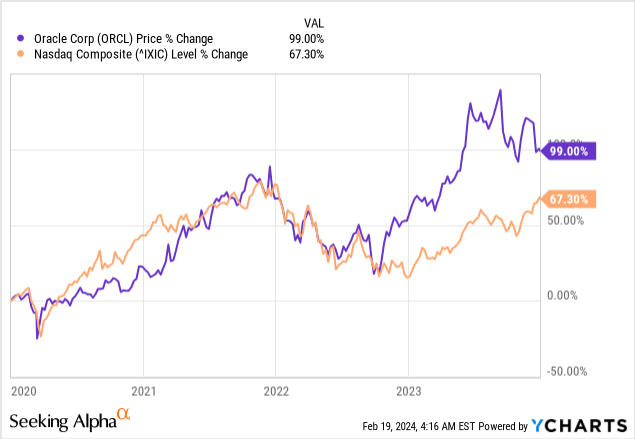 Oracle: Buying Territory In Sight, But More Progress Needed (NYSE:ORCL ...