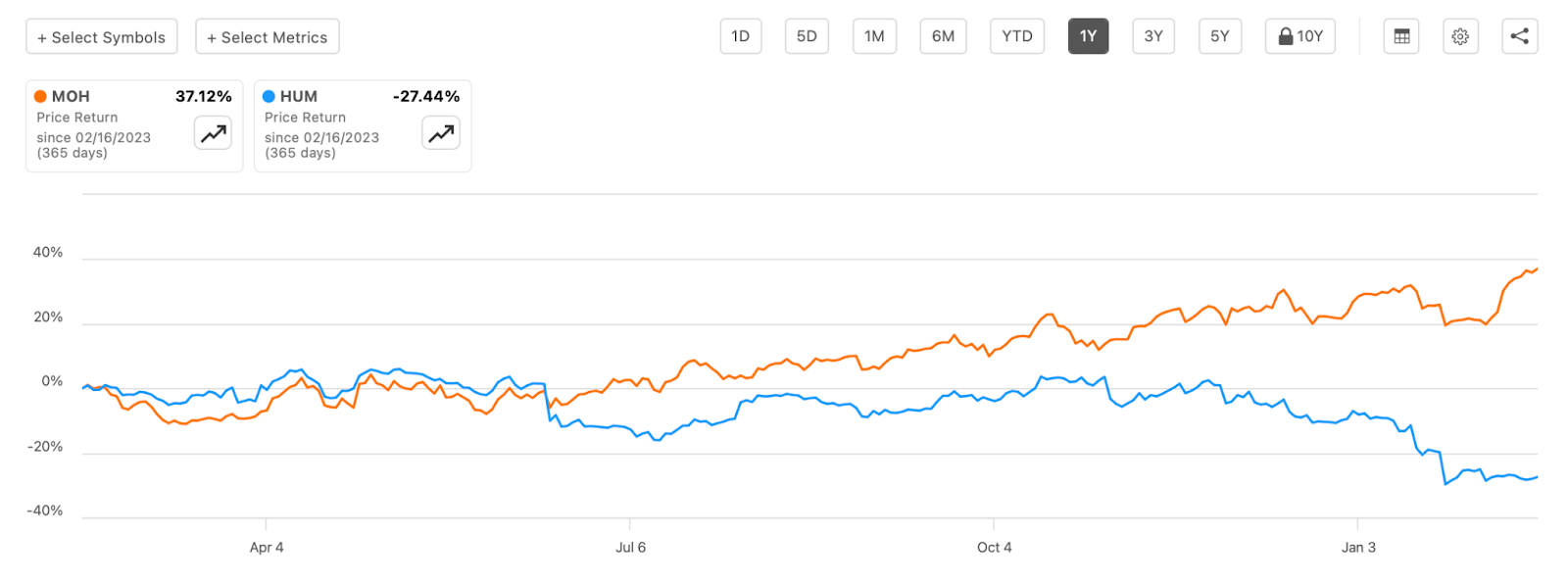 Molina Healthcare: Momentum Builds As Membership Guidance Comes In ...