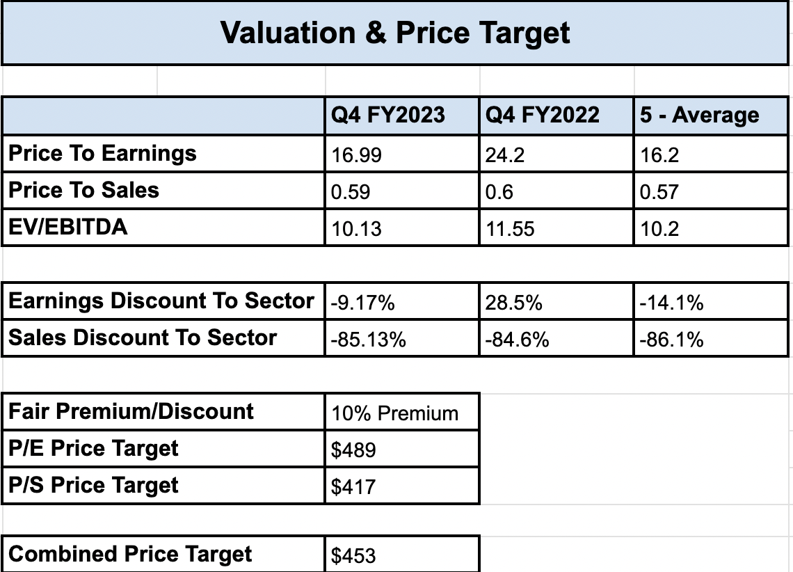 Valuation and price target for the company MOH