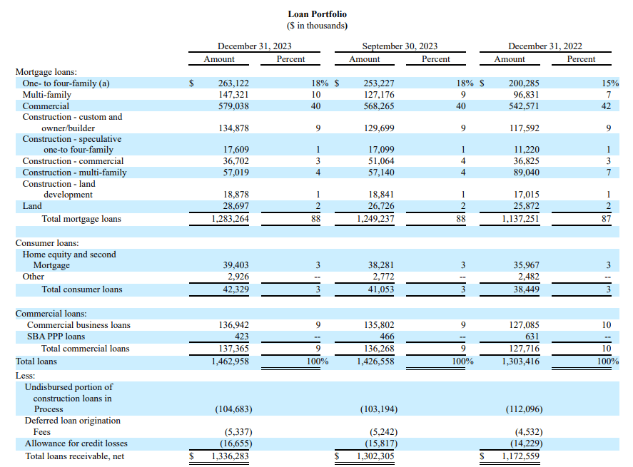 Timberland Bancorp Attractive At 1x TBV Thanks To Strong Loan Book