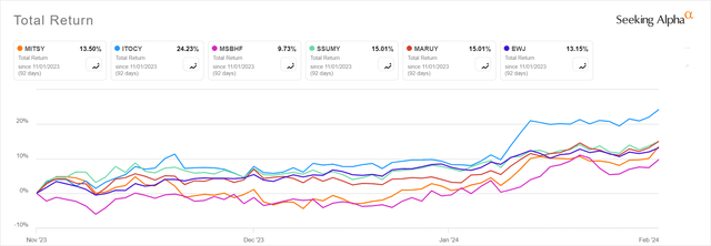 Mitsui Stock chart peer comparison