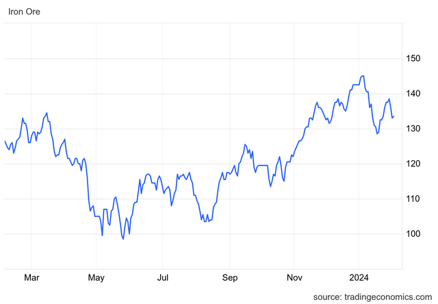 iron ore price chart