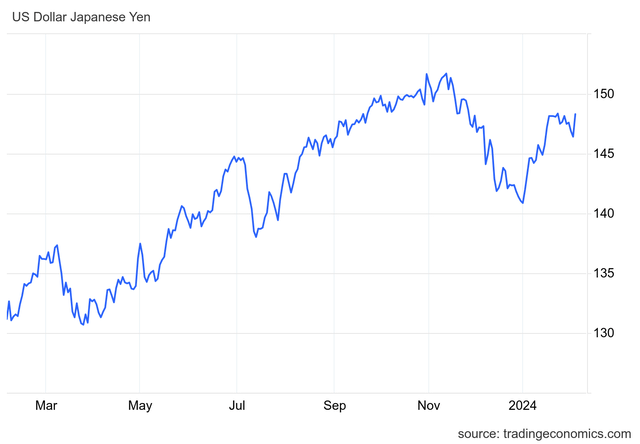 USD JPY currency chart