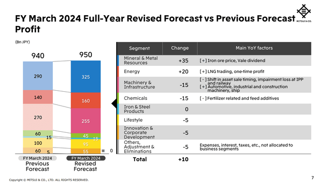 Mitsui 3Q 2024 profit forecast update