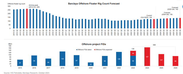 Offshore backlog and FIDs