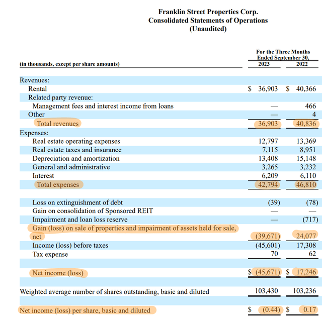 Franklin Street Properties Fiscal 2023 Third Quarter Income Statement