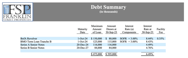 Franklin Street Properties Fiscal 2023 Third Quarter Debt Summary