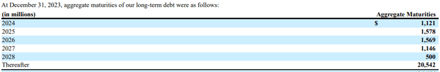 Debt maturity profile