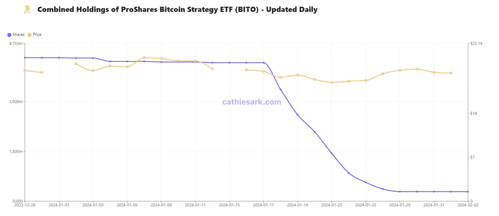 BITO: Is There Still A Place For Futures ETFs? (NYSEARCA:BITO) | Seeking  Alpha