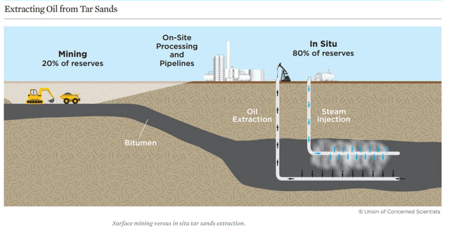 Exemplary Oil Sands Extraction Technology