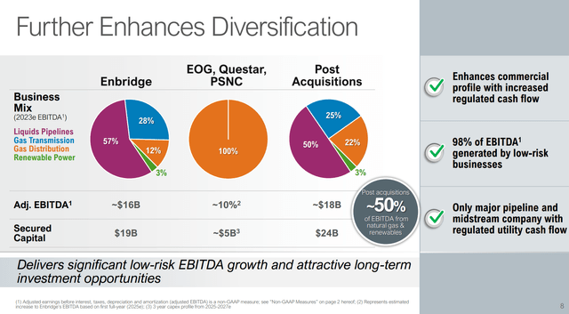 Enbridge diversifies gas distribution business